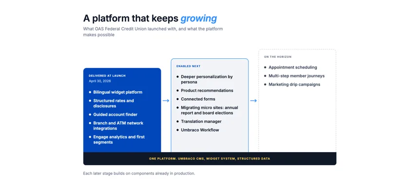 Platform roadmap in three stages: delivered at launch, enabled next, and on the horizon, all standing on one Umbraco platform