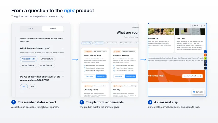 Three screenshots from oasfcu.org: the account finder question, the recommended products, and a product page with a clear call to action