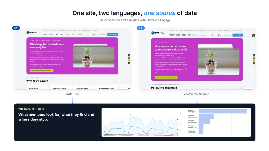 The same oasfcu.org page in English and Spanish, with the Umbraco Engage analytics dashboard beneath