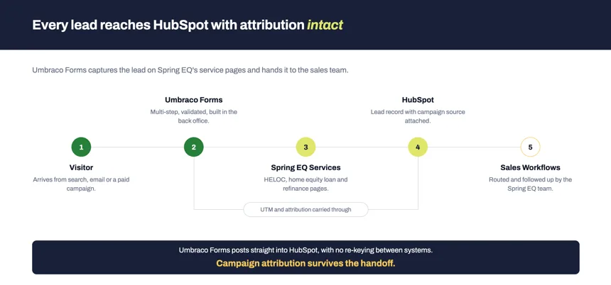 Form workflow illustrating how data is captured and funneled though Umbraco Forms to HubSpot CRM