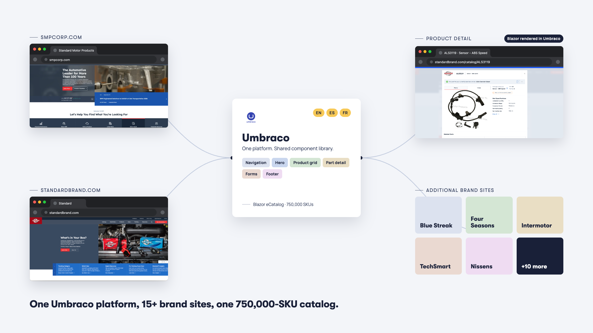 Umbraco hub diagram for standard motor products architecture