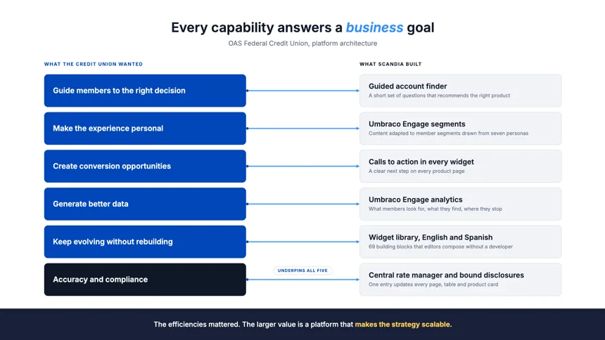 Six business goals on the left mapped to the platform capability Scandia built for each on the right, with accuracy and compliance underpinning all five