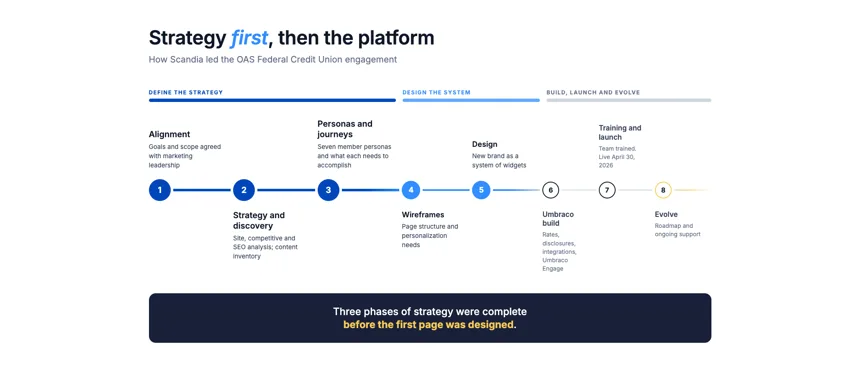 Scandia's eight-stage process for OAS FCU: three strategy phases, two design phases, then build, launch and evolve